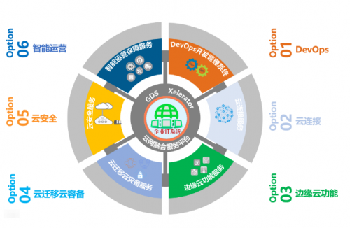 如何應(yīng)對企業(yè)IT架構(gòu)重構(gòu)中的問題 萬國數(shù)據(jù)云網(wǎng)融合解決方案與網(wǎng)絡(luò)技術(shù)服務(wù)